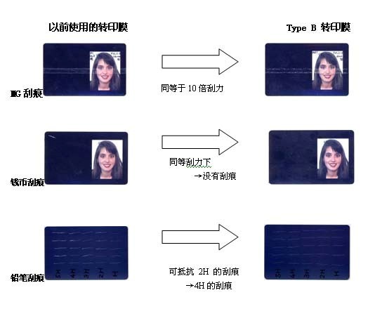 IST-CX330 卡片更耐磨